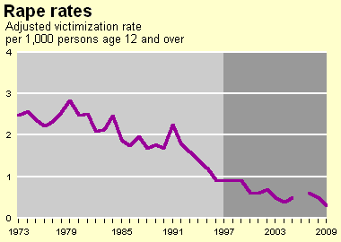 rapedecline