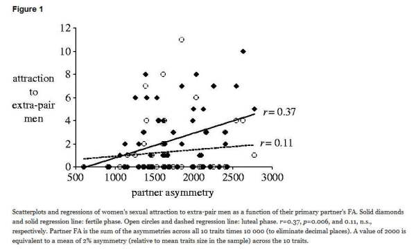 Gangestad et al Scatter Plot
